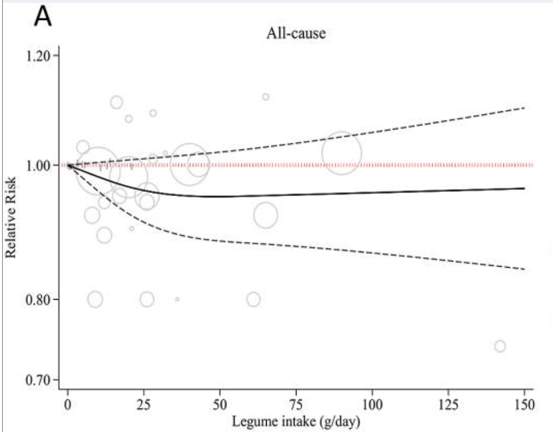 Eating legumes decreases risk of dying from all causes