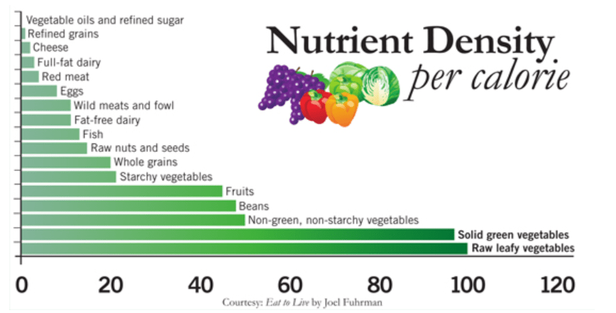 Green vegetables top the nutrient density charts by a wide margin